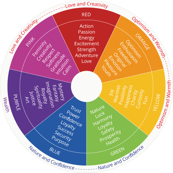 Different colors and their meanings wheel