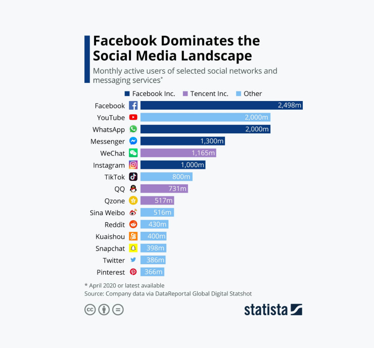 Facebook and Twitter usage chart.